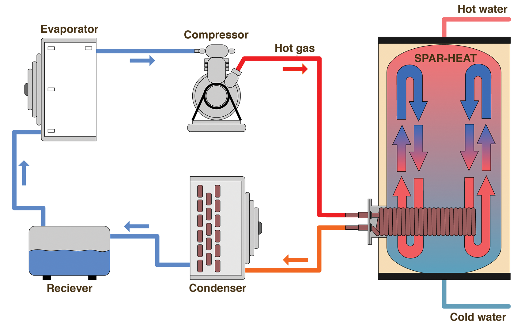 A diagram to show how a SPAR-HEAT fits into the refrigeration circuit.