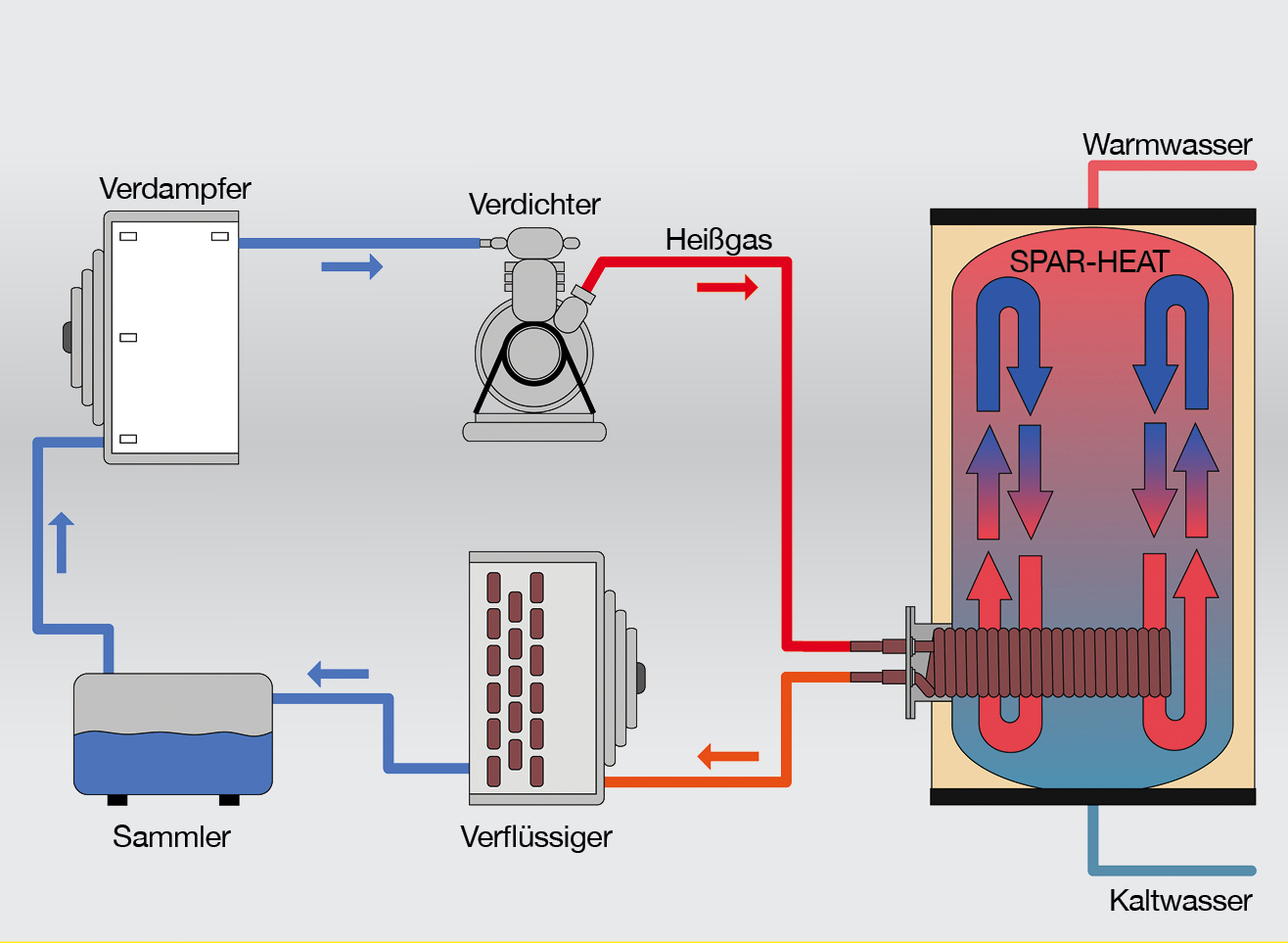 A diagram to show how a SPAR-HEAT fits into the refrigeration circuit.